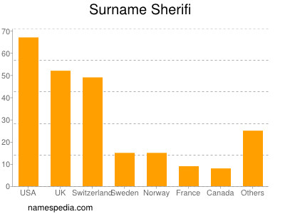 Familiennamen Sherifi