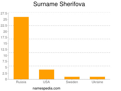 Surname Sherifova