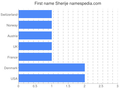 Vornamen Sherije