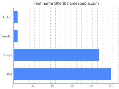 Vornamen Sherik