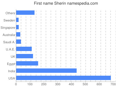 prenom Sherin