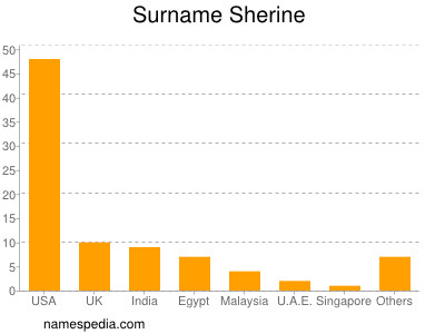 Familiennamen Sherine