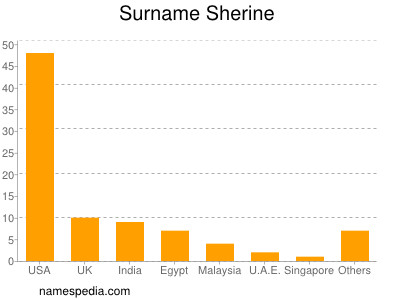 Surname Sherine