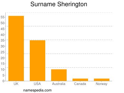 Familiennamen Sherington