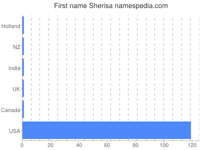 Vornamen Sherisa