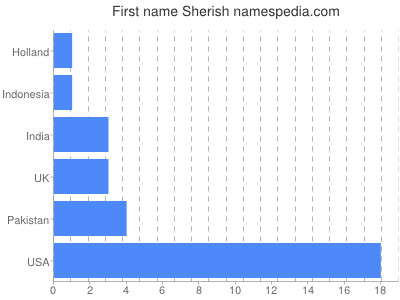Vornamen Sherish