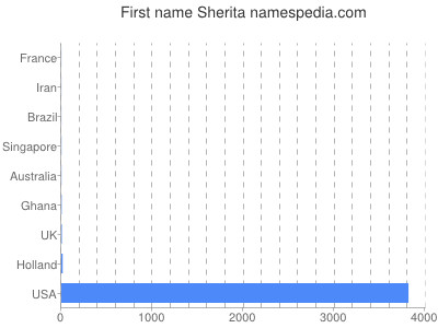 prenom Sherita