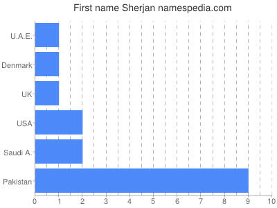 prenom Sherjan