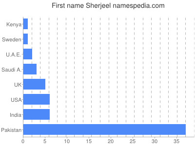 prenom Sherjeel