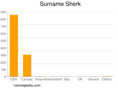 Familiennamen Sherk