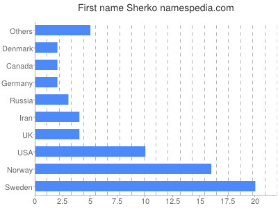 prenom Sherko