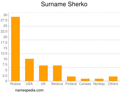 Familiennamen Sherko