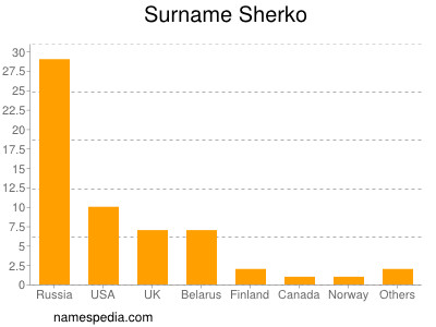 nom Sherko