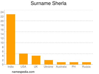 Familiennamen Sherla