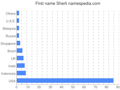 prenom Sherli