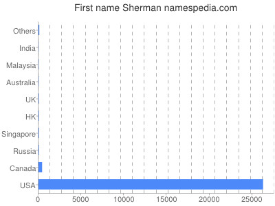 prenom Sherman