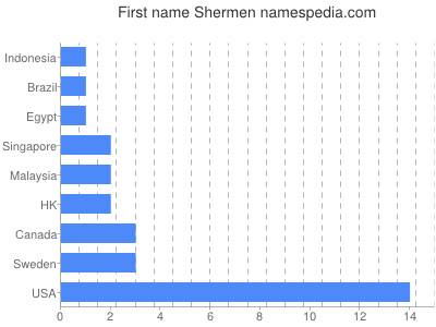 prenom Shermen
