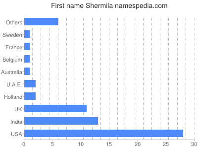 prenom Shermila