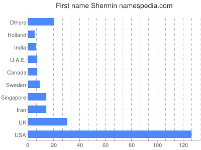 Vornamen Shermin