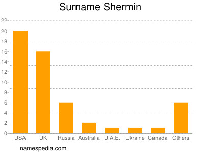 Surname Shermin