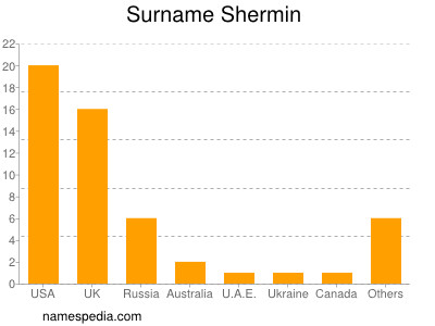 nom Shermin