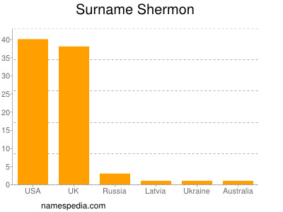 Familiennamen Shermon