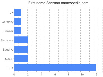 prenom Shernan