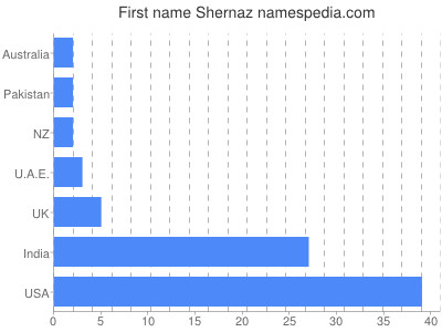 prenom Shernaz