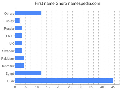 Vornamen Shero