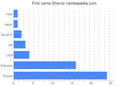 Vornamen Sheroz