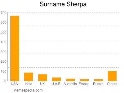 Familiennamen Sherpa