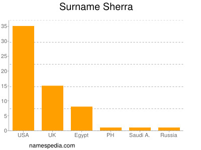 Familiennamen Sherra