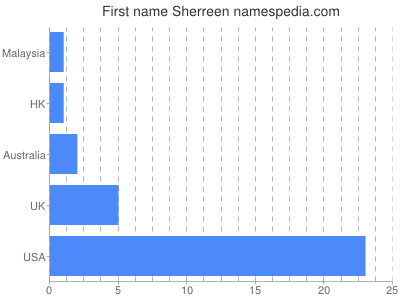 Vornamen Sherreen