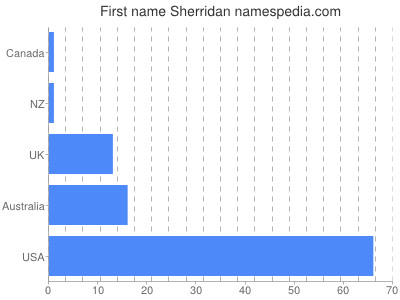 Given name Sherridan