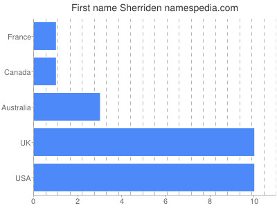 Vornamen Sherriden