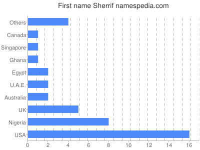 Vornamen Sherrif
