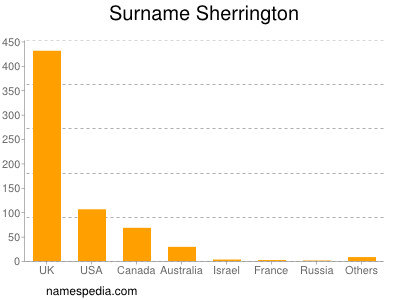 Familiennamen Sherrington