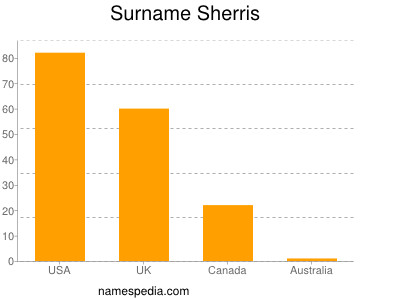 Surname Sherris