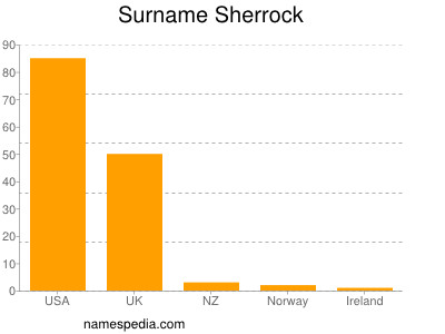 Familiennamen Sherrock