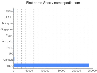 Given name Sherry