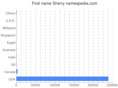 prenom Sherry