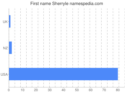 prenom Sherryle
