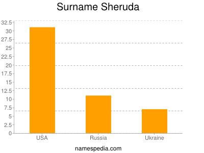 Surname Sheruda