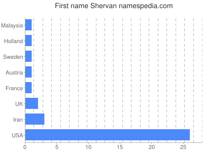 Given name Shervan