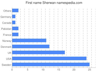 Vornamen Sherwan