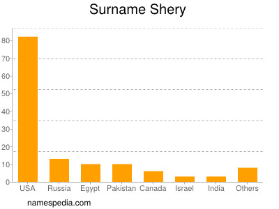 Surname Shery