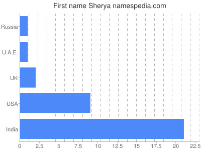 prenom Sherya