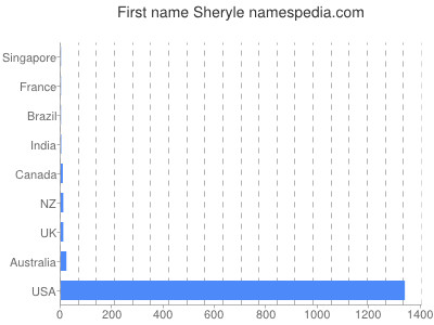 Vornamen Sheryle