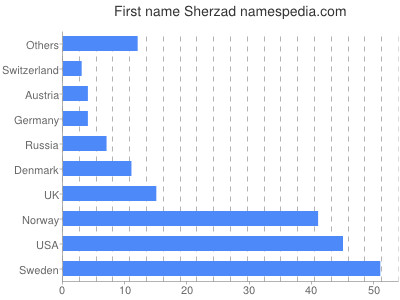 Vornamen Sherzad