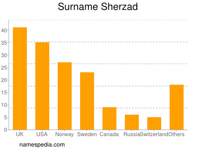 Familiennamen Sherzad